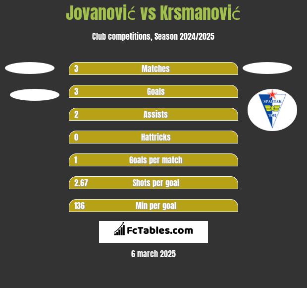 Jovanović vs Krsmanović h2h player stats