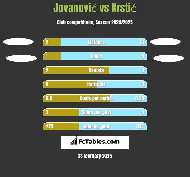 Jovanović vs Krstić h2h player stats