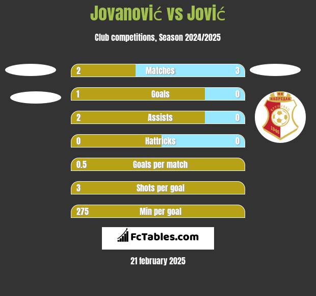 Jovanović vs Jović h2h player stats