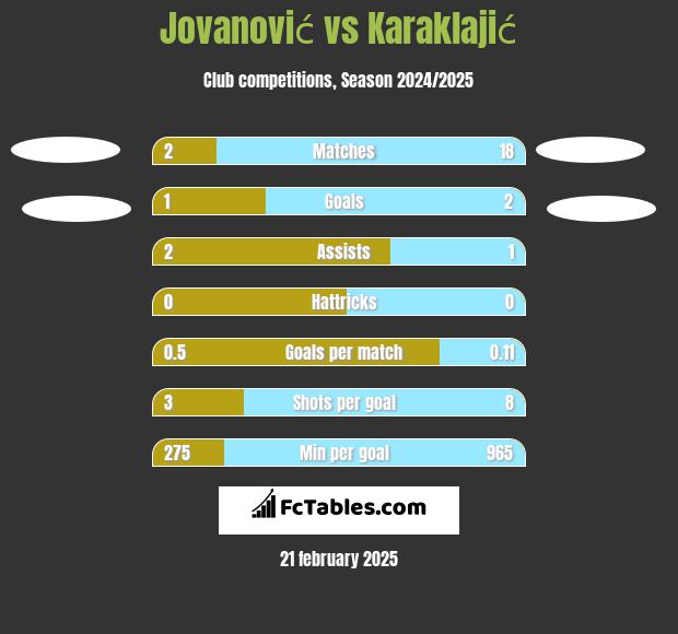 Jovanović vs Karaklajić h2h player stats