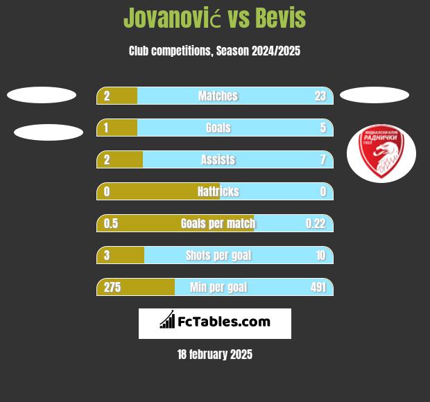 Jovanović vs Bevis h2h player stats