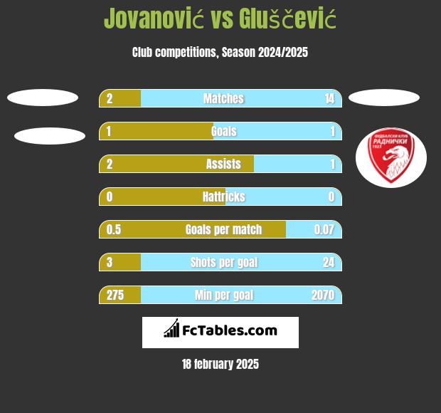 Jovanović vs Gluščević h2h player stats