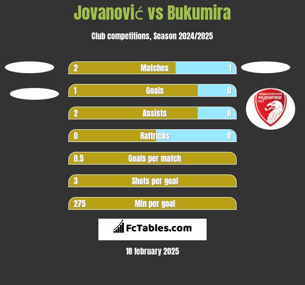 Jovanović vs Bukumira h2h player stats