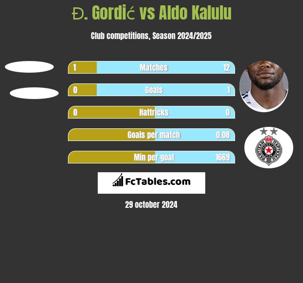 Đ. Gordić vs Aldo Kalulu h2h player stats