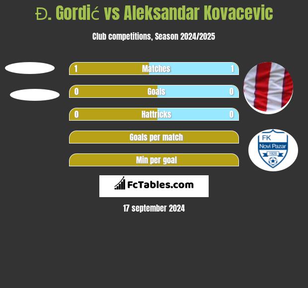 Đ. Gordić vs Aleksandar Kovacevic h2h player stats