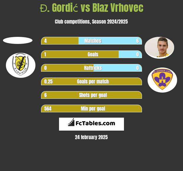 Đ. Gordić vs Blaz Vrhovec h2h player stats