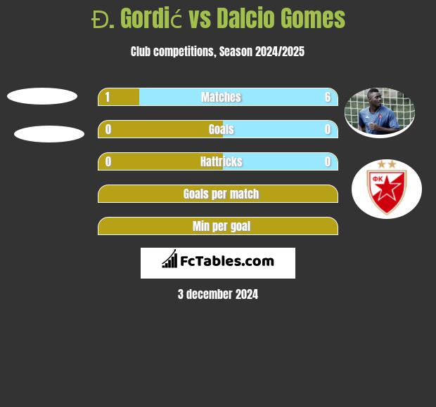 Đ. Gordić vs Dalcio Gomes h2h player stats