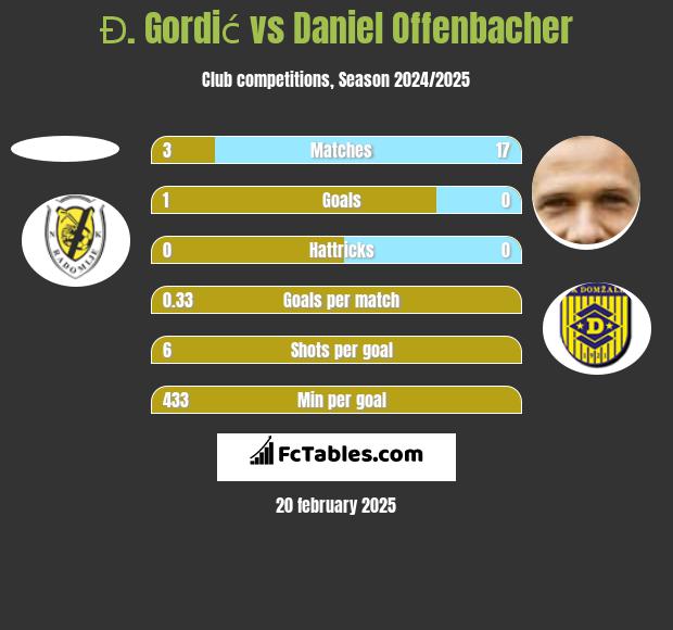 Đ. Gordić vs Daniel Offenbacher h2h player stats