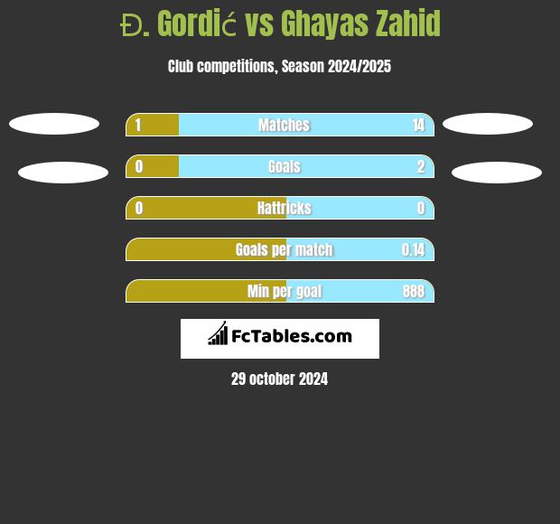 Đ. Gordić vs Ghayas Zahid h2h player stats