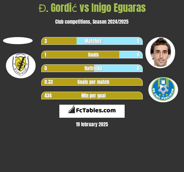 Đ. Gordić vs Inigo Eguaras h2h player stats