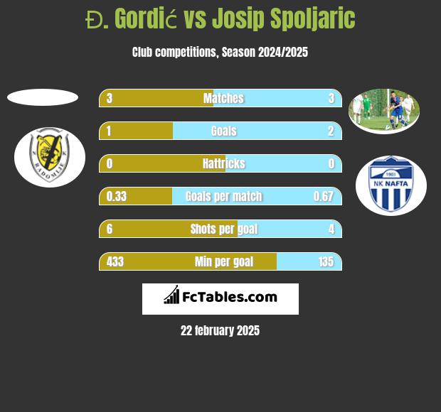 Đ. Gordić vs Josip Spoljaric h2h player stats