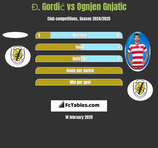 Đ. Gordić vs Ognjen Gnjatic h2h player stats