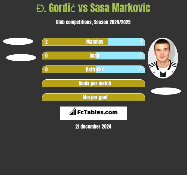 Đ. Gordić vs Sasa Markovic h2h player stats