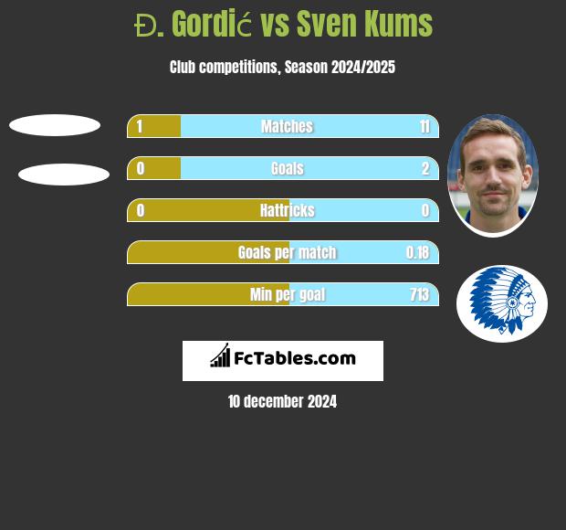 Đ. Gordić vs Sven Kums h2h player stats