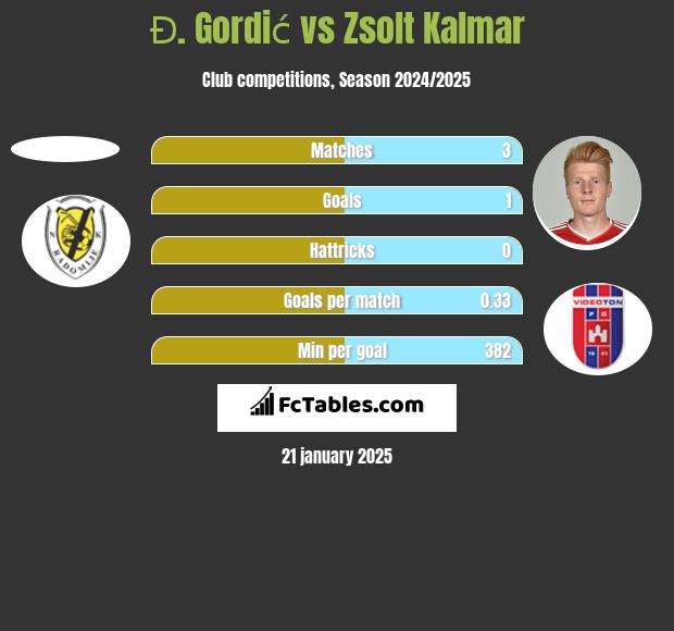 Đ. Gordić vs Zsolt Kalmar h2h player stats