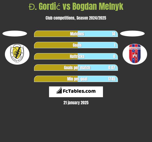 Đ. Gordić vs Bogdan Melnyk h2h player stats