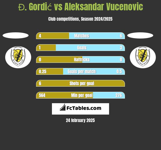 Đ. Gordić vs Aleksandar Vucenovic h2h player stats