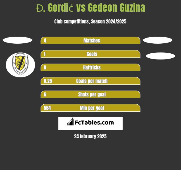 Đ. Gordić vs Gedeon Guzina h2h player stats