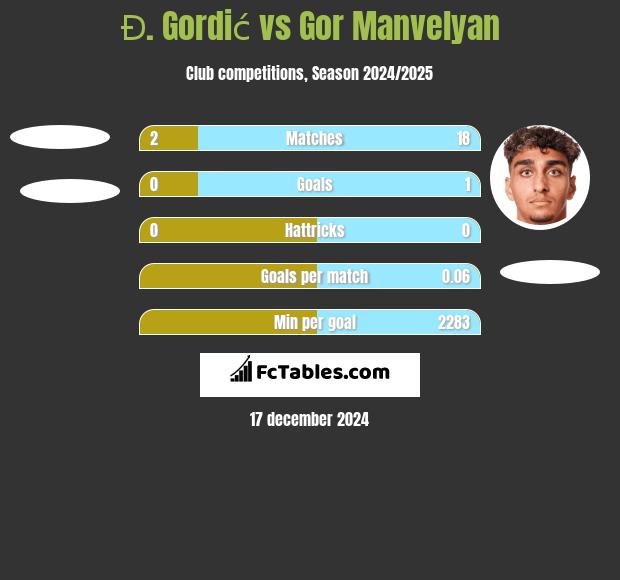 Đ. Gordić vs Gor Manvelyan h2h player stats