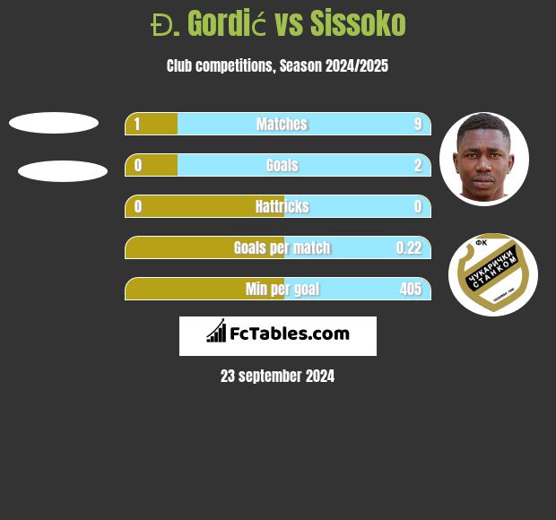 Đ. Gordić vs Sissoko h2h player stats