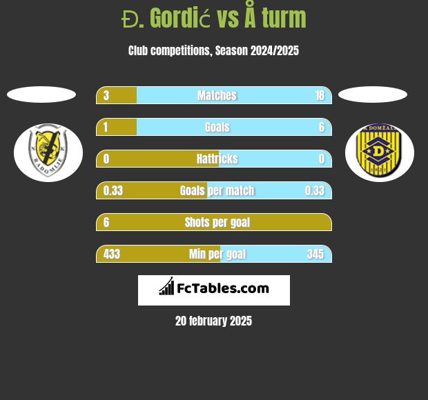 Đ. Gordić vs Å turm h2h player stats