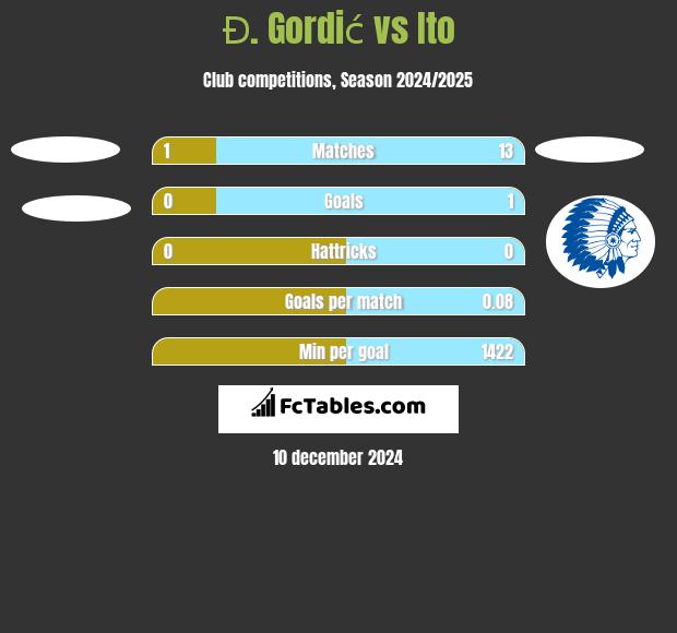 Đ. Gordić vs Ito h2h player stats