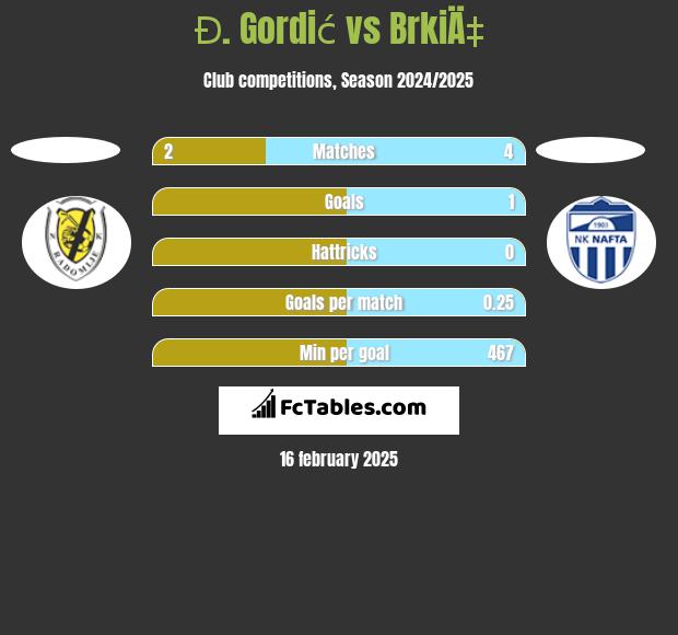 Đ. Gordić vs BrkiÄ‡ h2h player stats