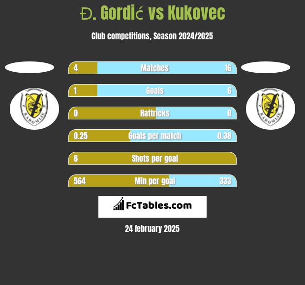 Đ. Gordić vs Kukovec h2h player stats