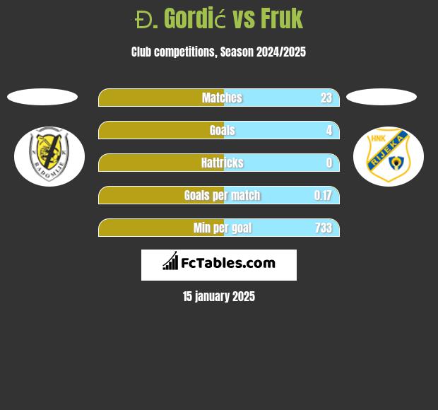 Đ. Gordić vs Fruk h2h player stats