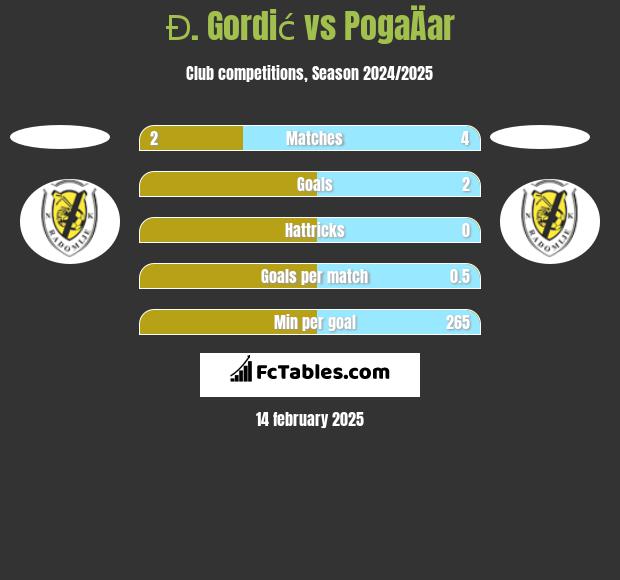 Đ. Gordić vs PogaÄar h2h player stats