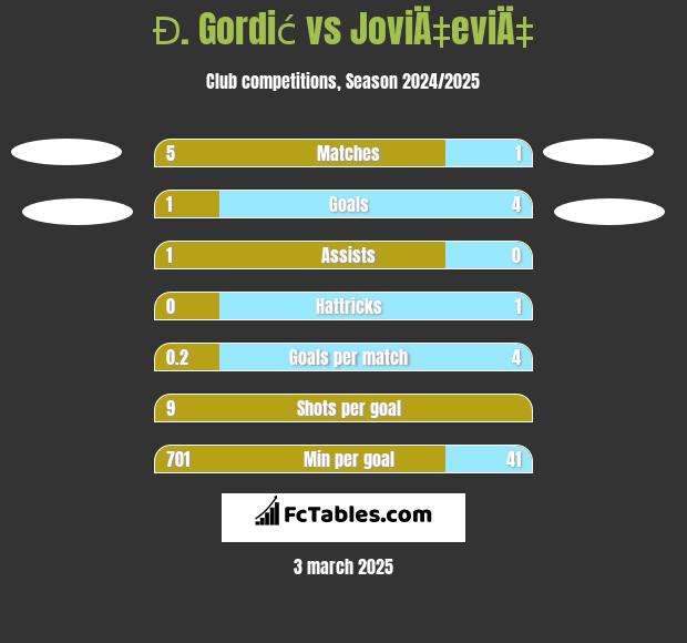 Đ. Gordić vs JoviÄ‡eviÄ‡ h2h player stats