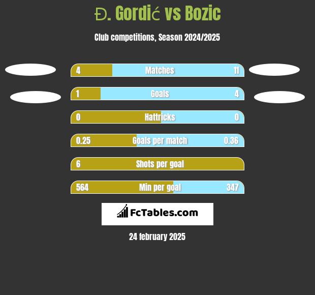 Đ. Gordić vs Bozic h2h player stats