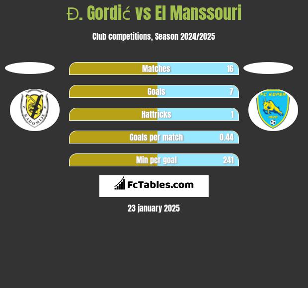 Đ. Gordić vs El Manssouri h2h player stats