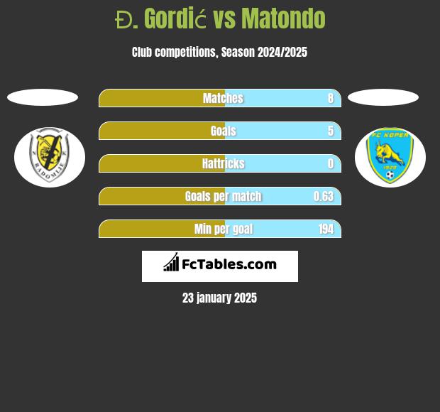 Đ. Gordić vs Matondo h2h player stats