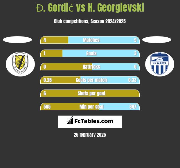 Đ. Gordić vs H. Georgievski h2h player stats