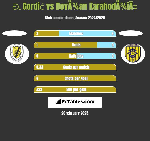 Đ. Gordić vs DovÅ¾an KarahodÅ¾iÄ‡ h2h player stats