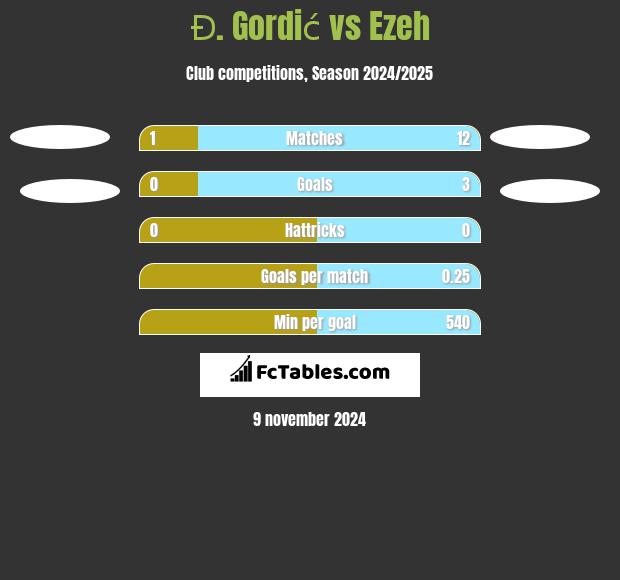 Đ. Gordić vs Ezeh h2h player stats