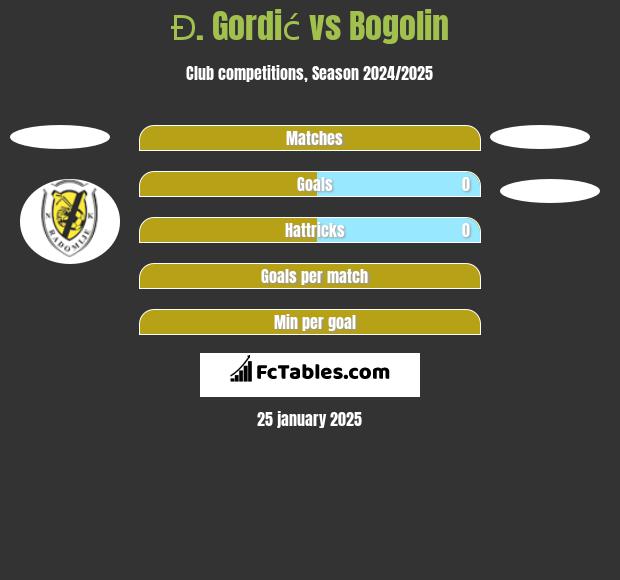 Đ. Gordić vs Bogolin h2h player stats