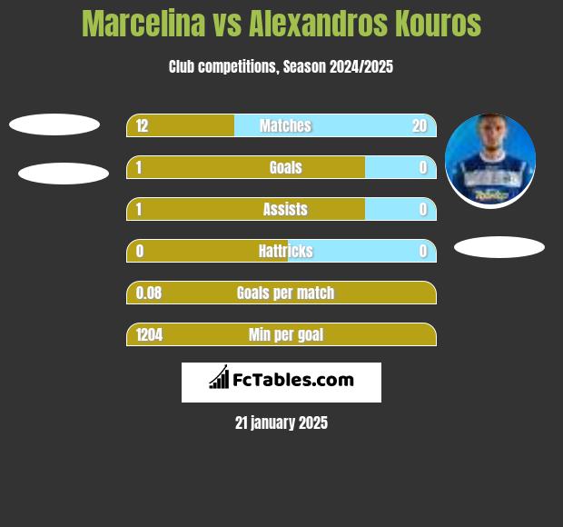 Marcelina vs Alexandros Kouros h2h player stats