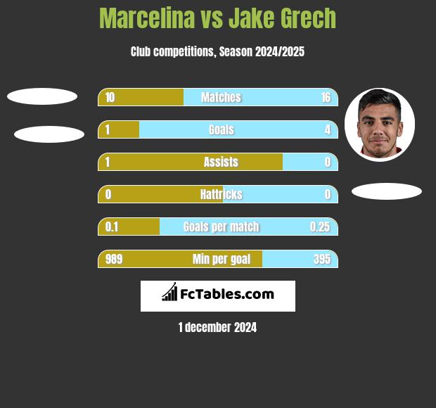 Marcelina vs Jake Grech h2h player stats