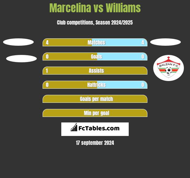 Marcelina vs Williams h2h player stats