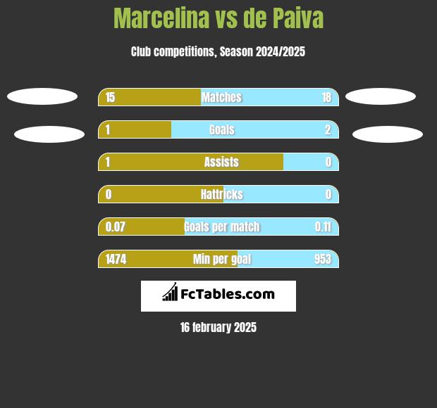 Marcelina vs de Paiva h2h player stats