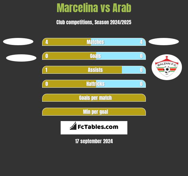 Marcelina vs Arab h2h player stats