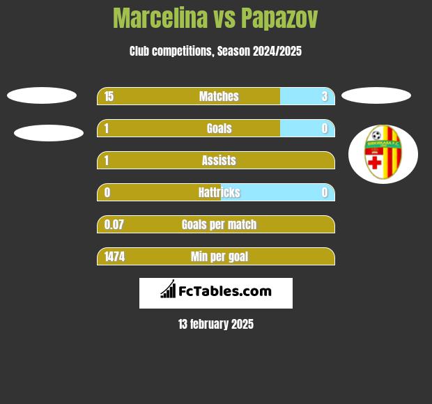 Marcelina vs Papazov h2h player stats