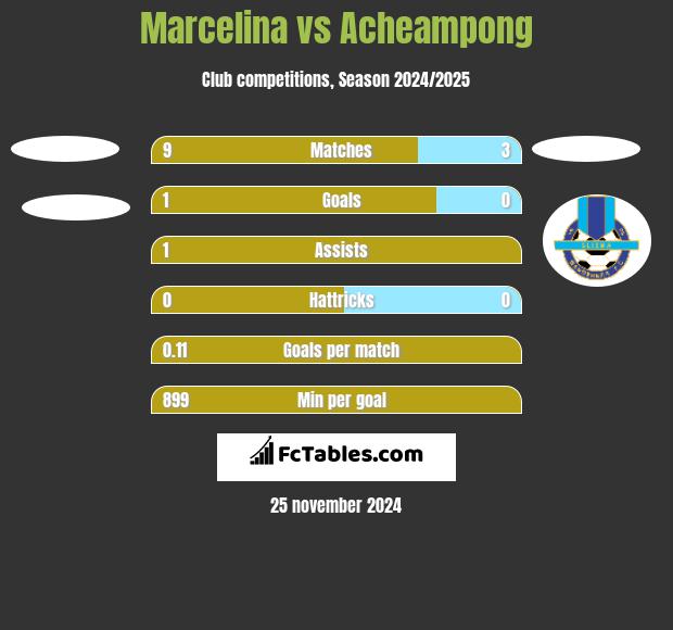 Marcelina vs Acheampong h2h player stats