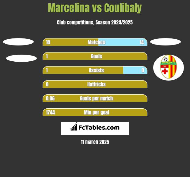 Marcelina vs Coulibaly h2h player stats