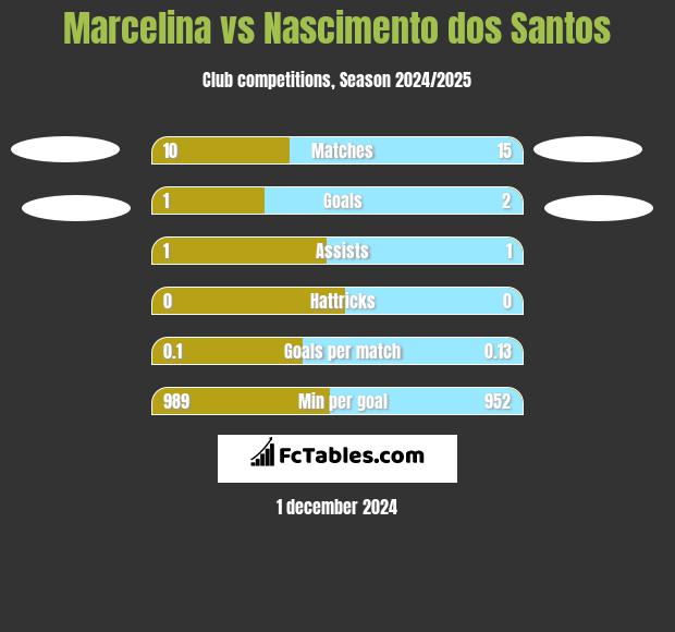 Marcelina vs Nascimento dos Santos h2h player stats