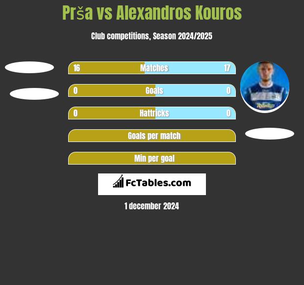 Prša vs Alexandros Kouros h2h player stats