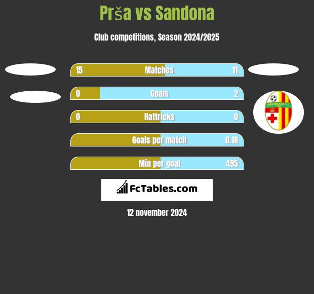 Prša vs Sandona h2h player stats