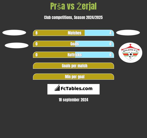 Prša vs Žerjal h2h player stats